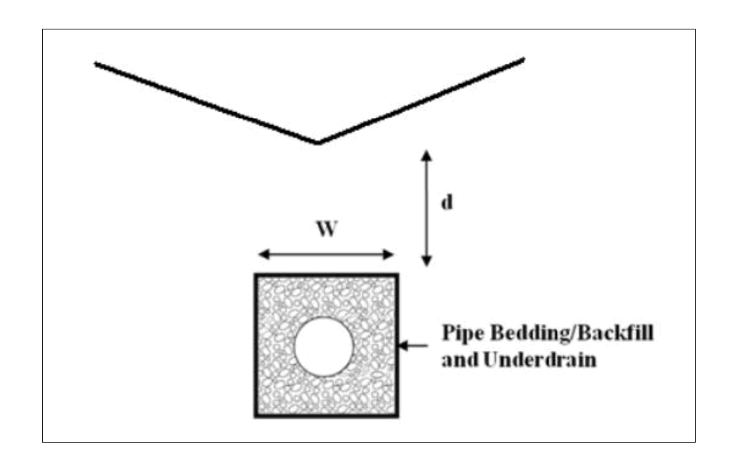 Figure 4-27 Media filter drain underdrain installation