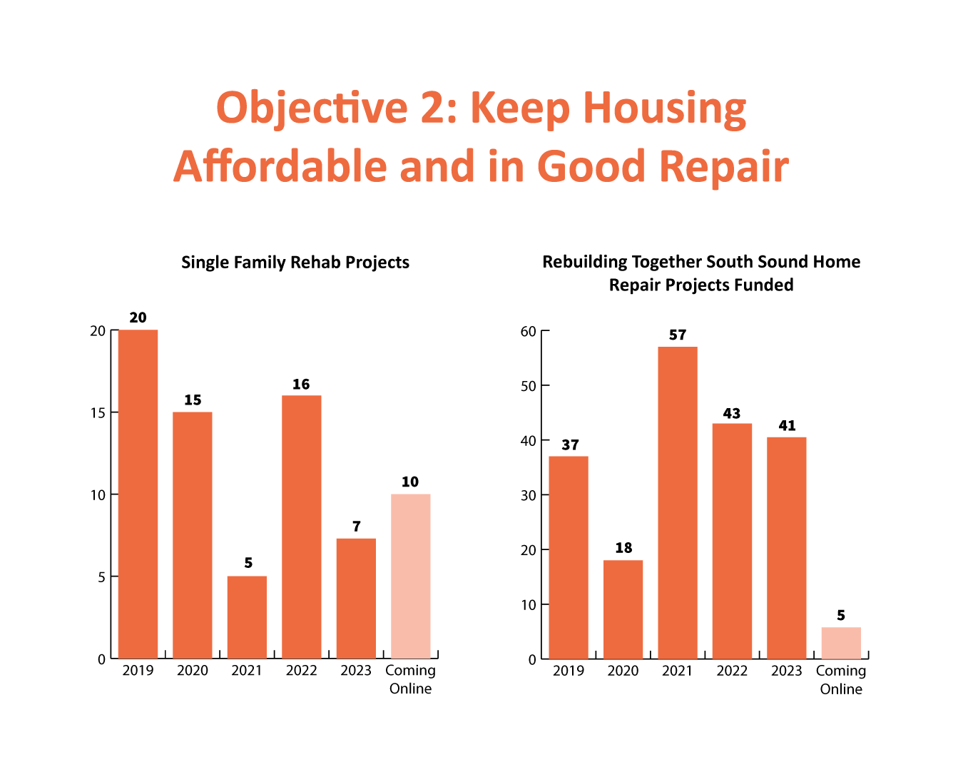 Affordable Housing Action Strategy: 2023 Objective Two chart