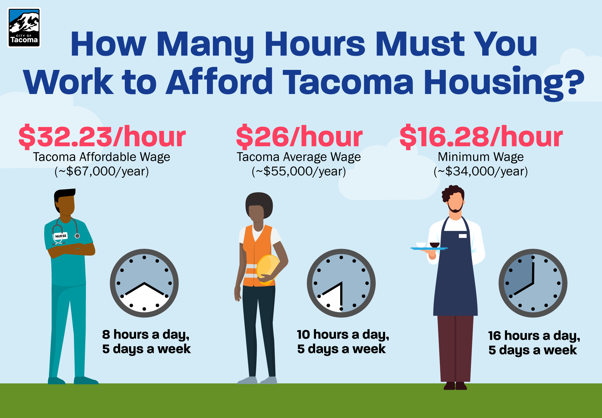 infographic showing how many hours worked at various wages to afford housing