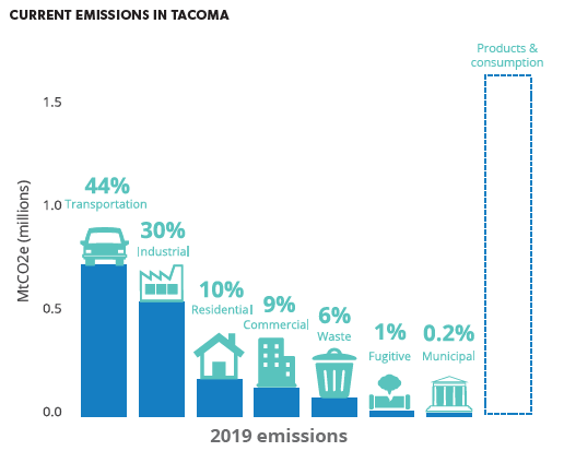 2019 Emissions in Tacoma