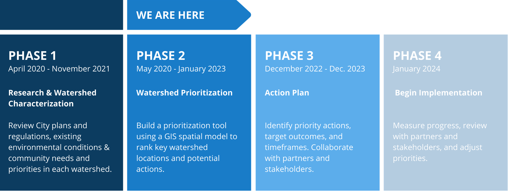 Planning Phases