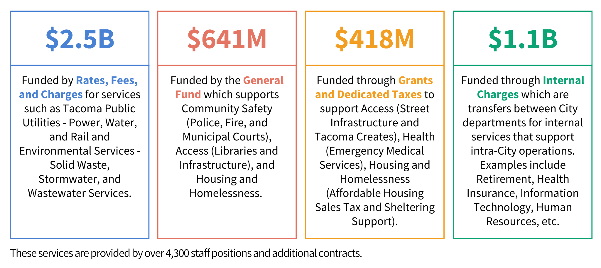 Graphic illustration of the Budget that includes the four primary budget categories and related funding amounts. 