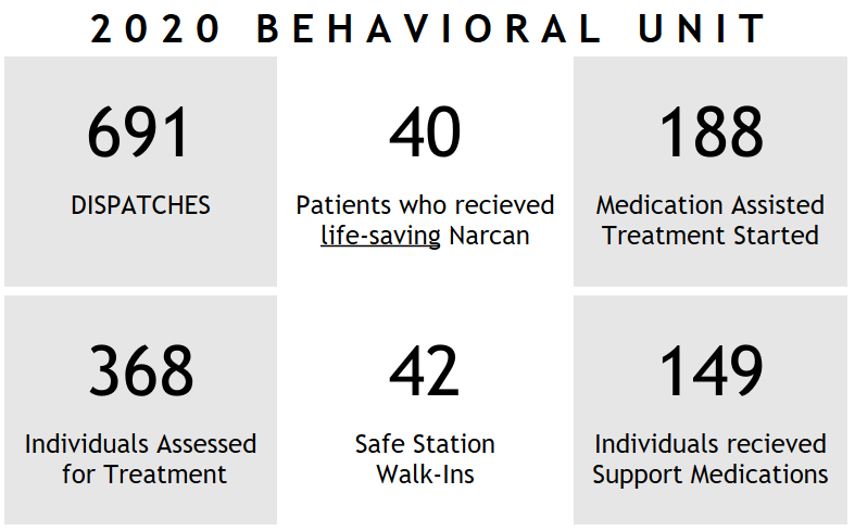 2020 Behavioral Unit - 691 dispatches, 40 patients recieved Narcan, 188 medication assisted treatment, 368 assessed for treatment, 42 safe station walk-ins, 149 received support medications