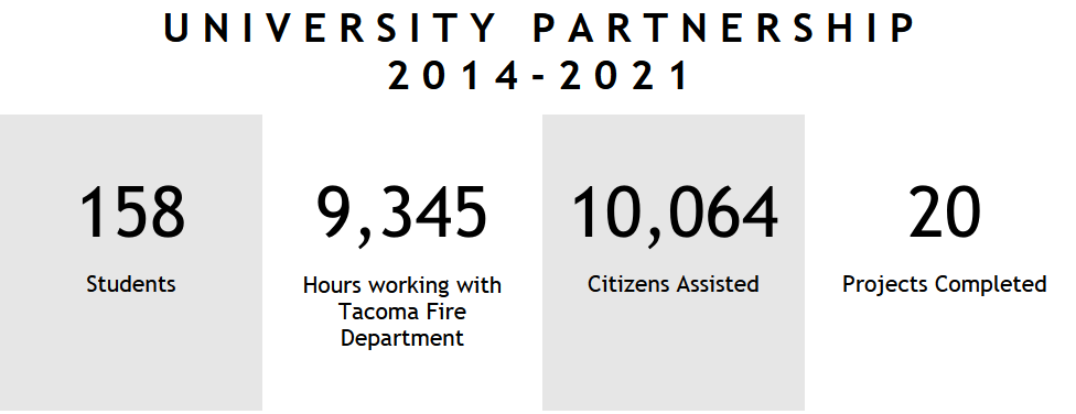 University Partnership 2014-2021 158 students, 9,345 hours worked, 10,064 community members assisted, 20 projects completed