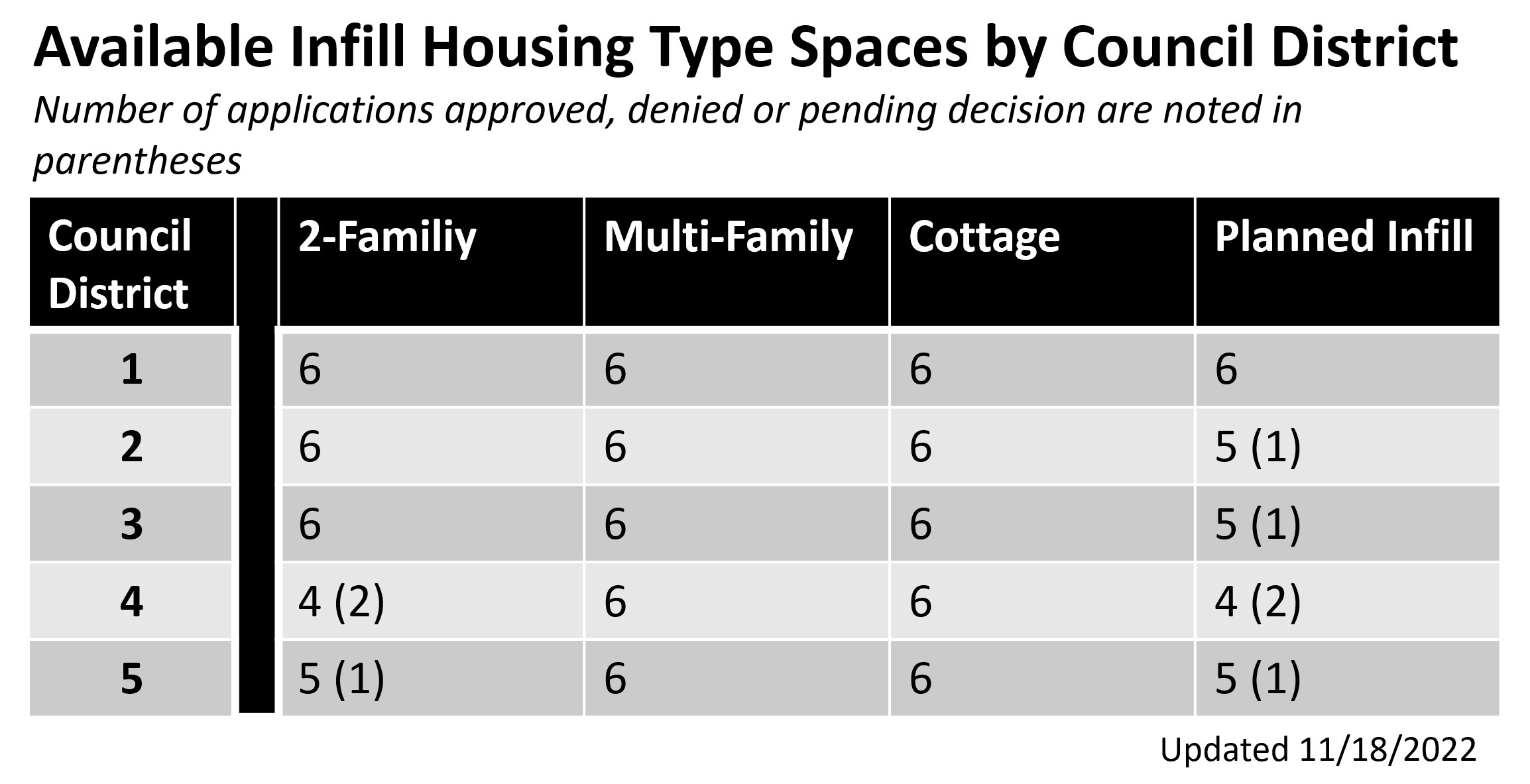 Available Infill Housing Spaces by Council District