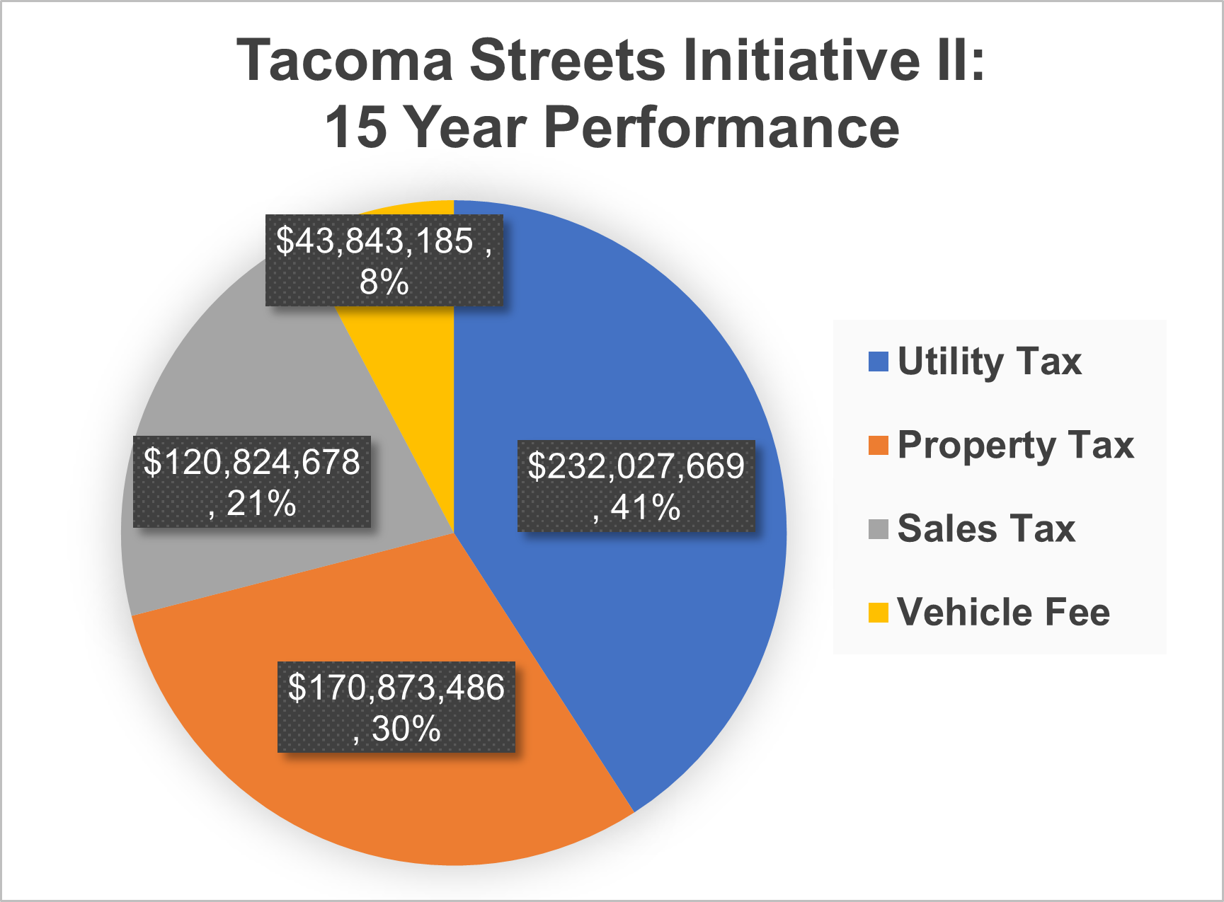 Chart of Tacoma Streets Initiative II Funding Options