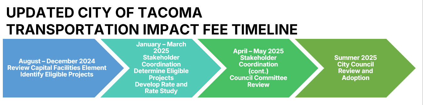 Impact Fee Timeline 2025