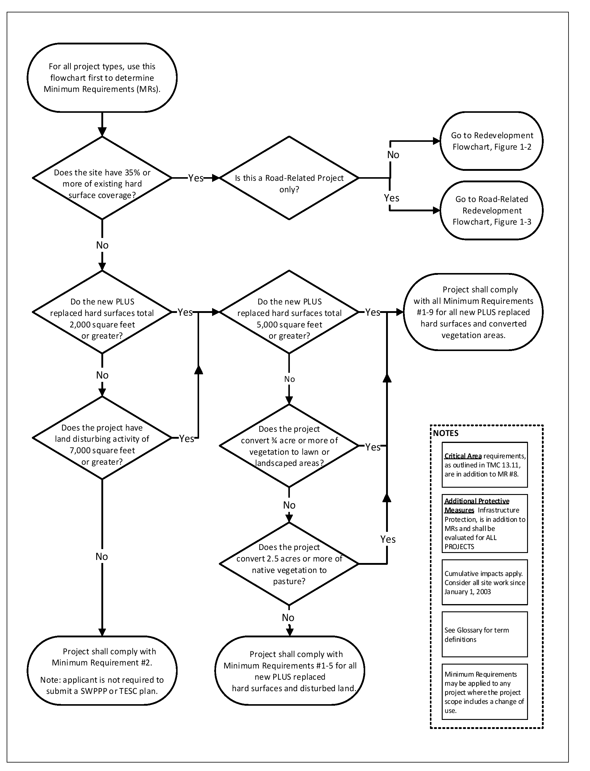 Figure 1-1 All Projects and New Development Flowcharts