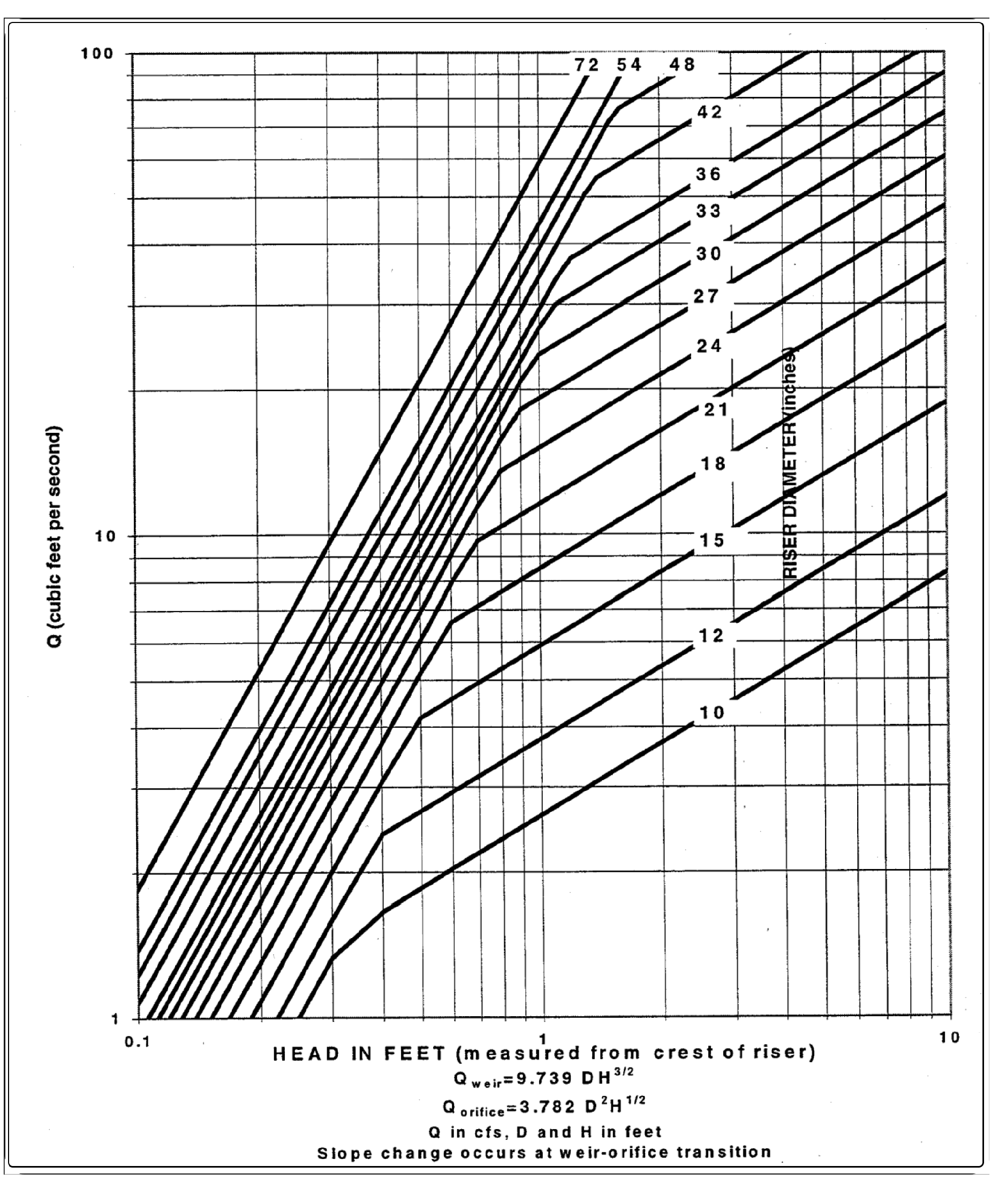 Figure 3-32 Riser Inflow Curves