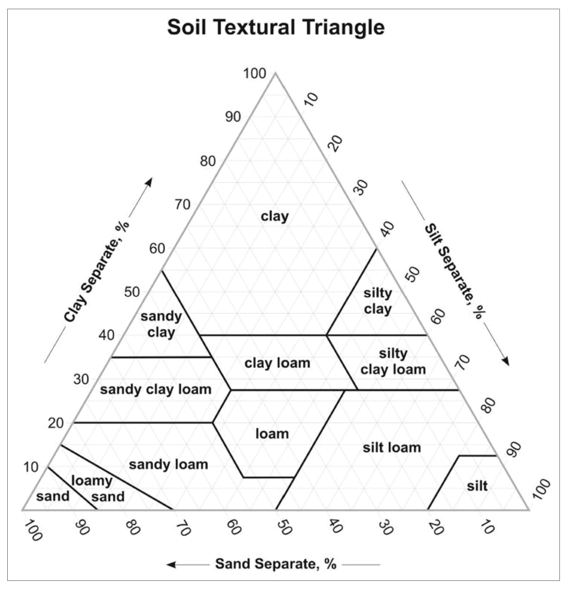 Figure 4-1 USDA Textural Triangle