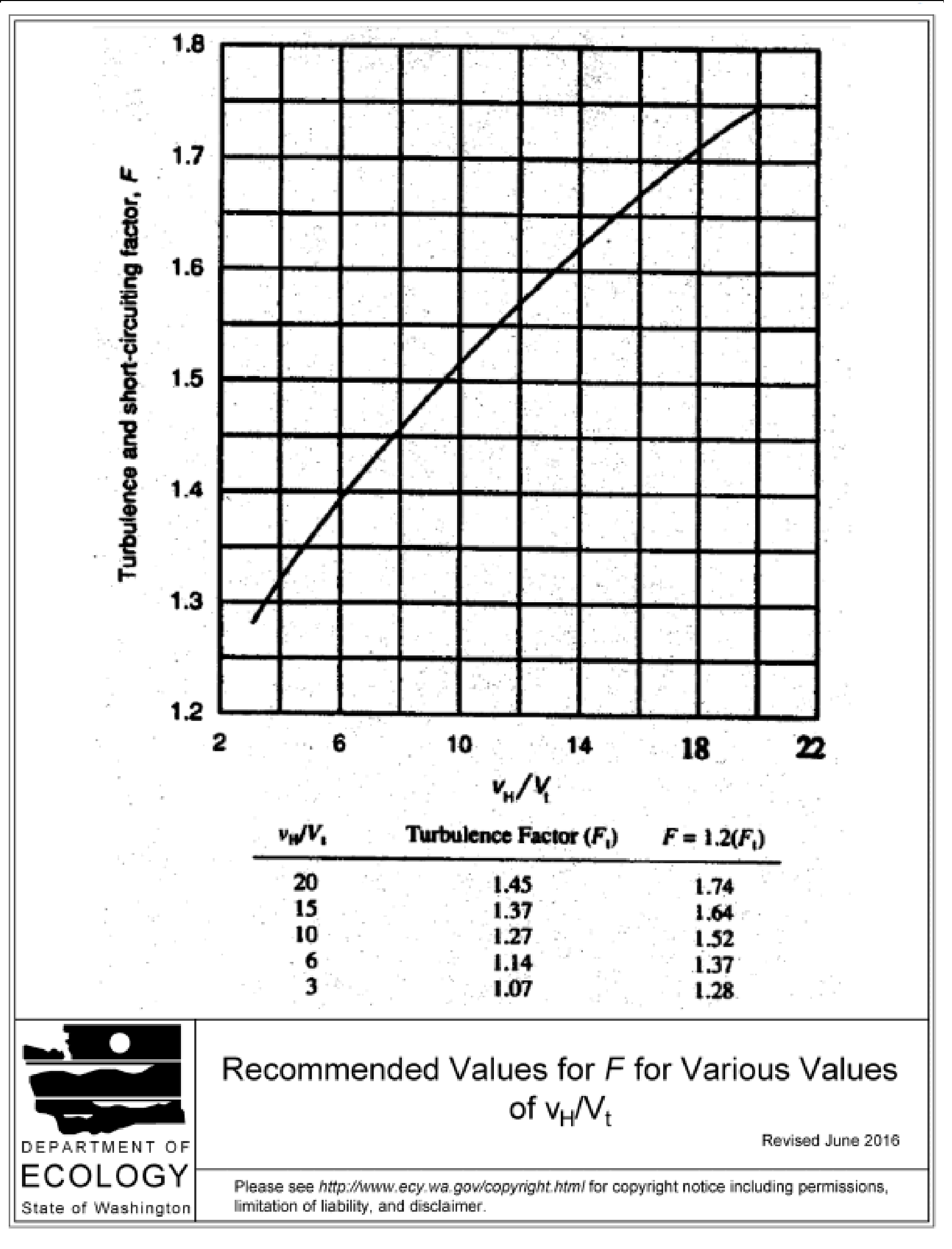 Figure 4-46 Turbulence and Short-Circuiting Factor