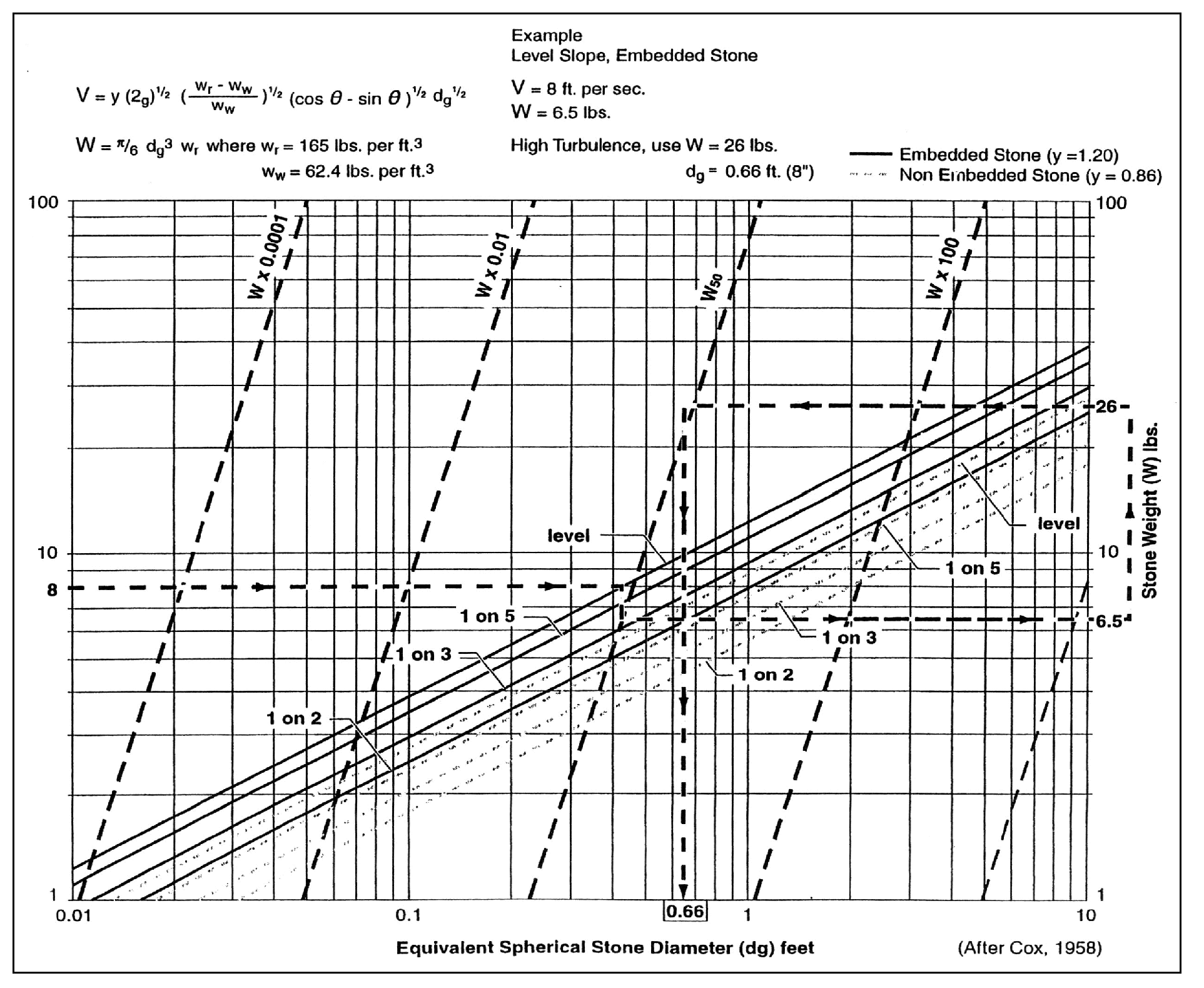 Figure 5-4 Mean Channel Velocity