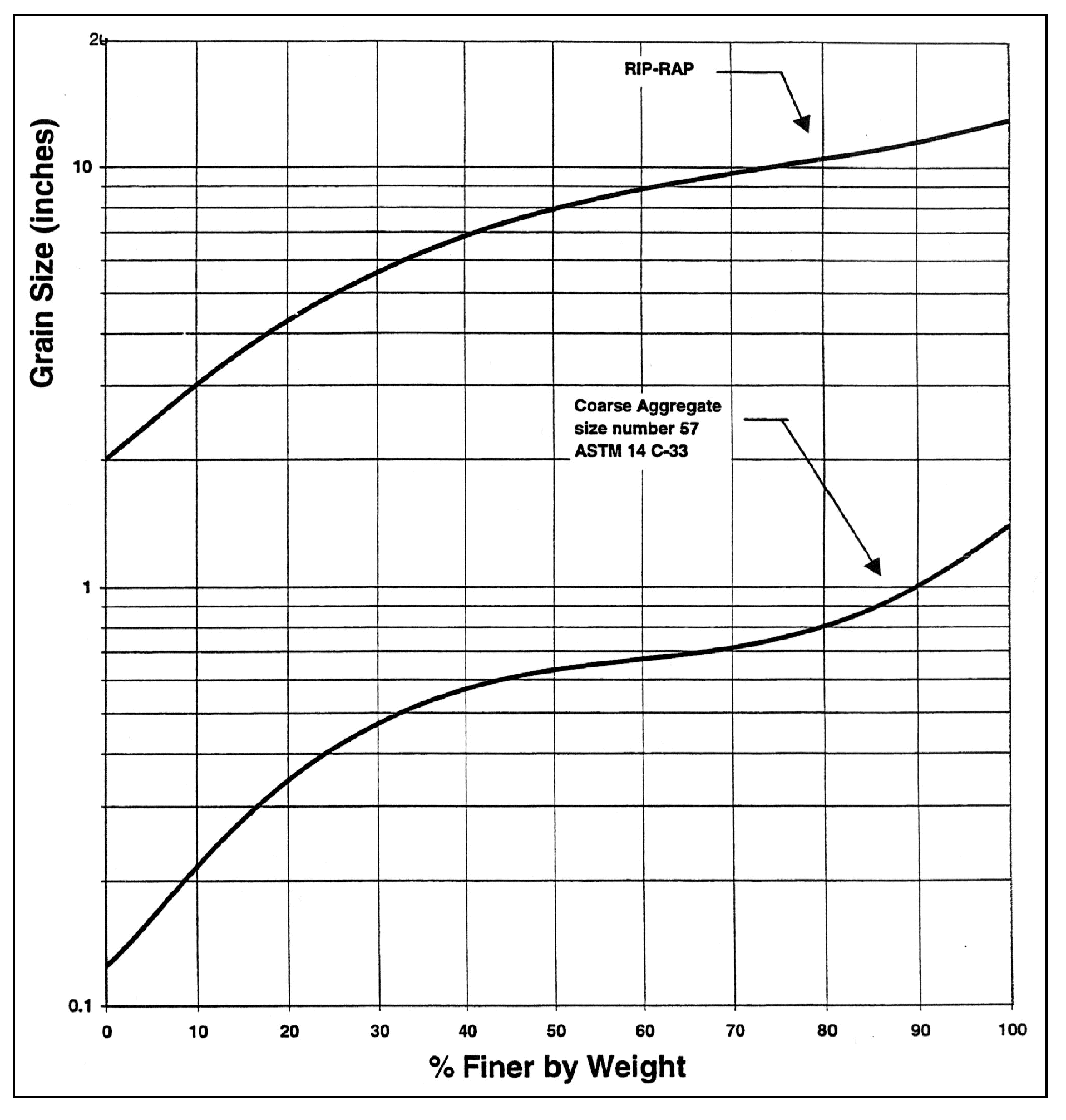 Figure 5-5 Riprap Gradation Curve
